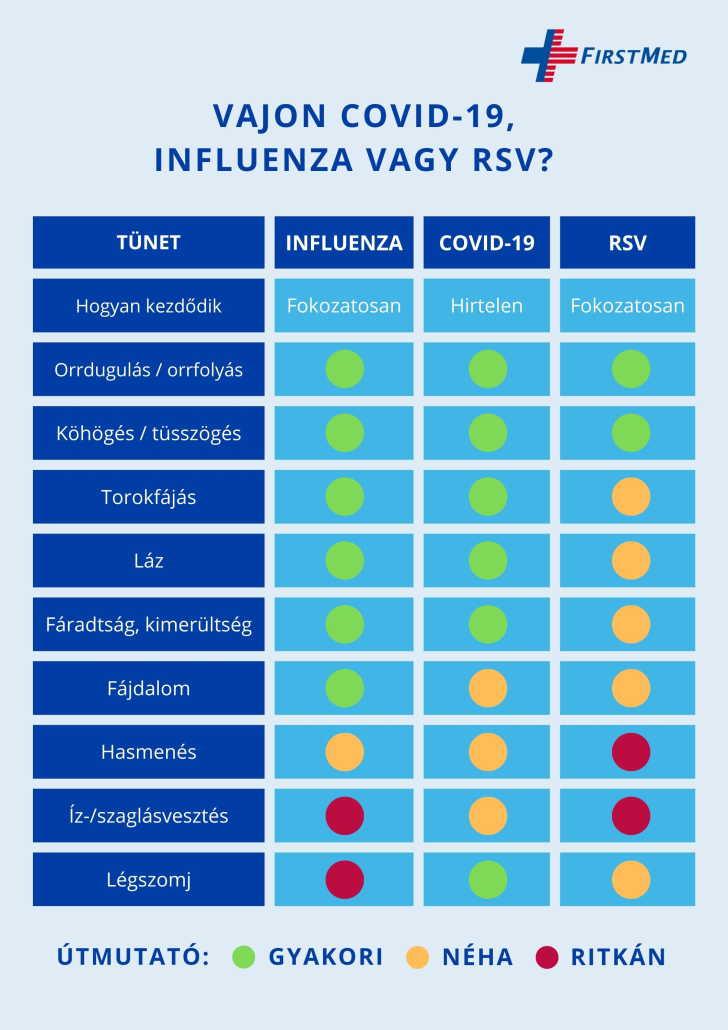 Infografika - influenza, COVID vagy RSV közti különbség