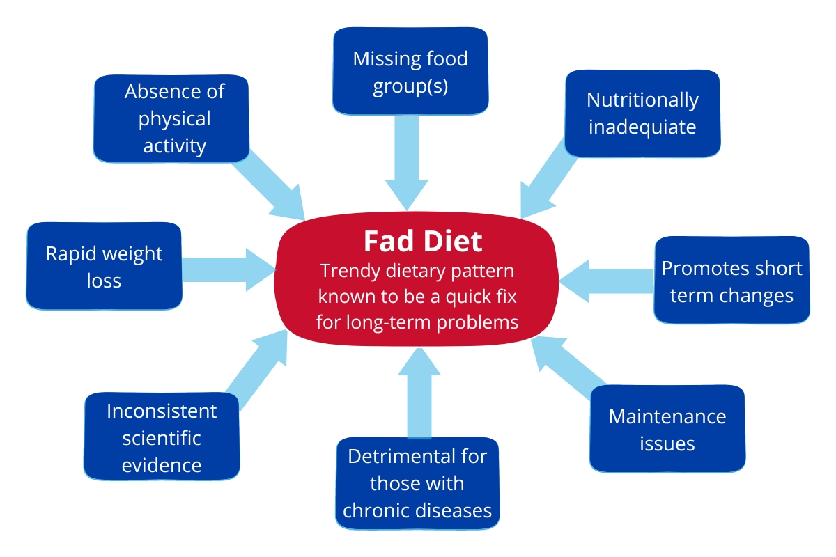 Fad diets infographic