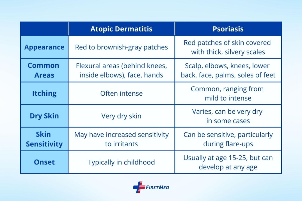 Comparison table about atopic dermatitis and psoriasis.